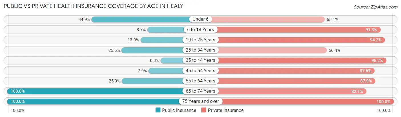 Public vs Private Health Insurance Coverage by Age in Healy