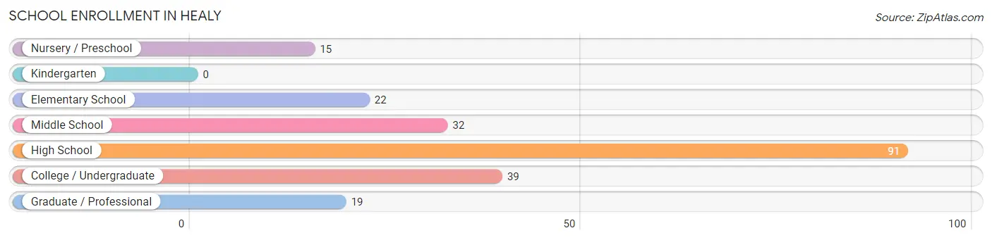 School Enrollment in Healy