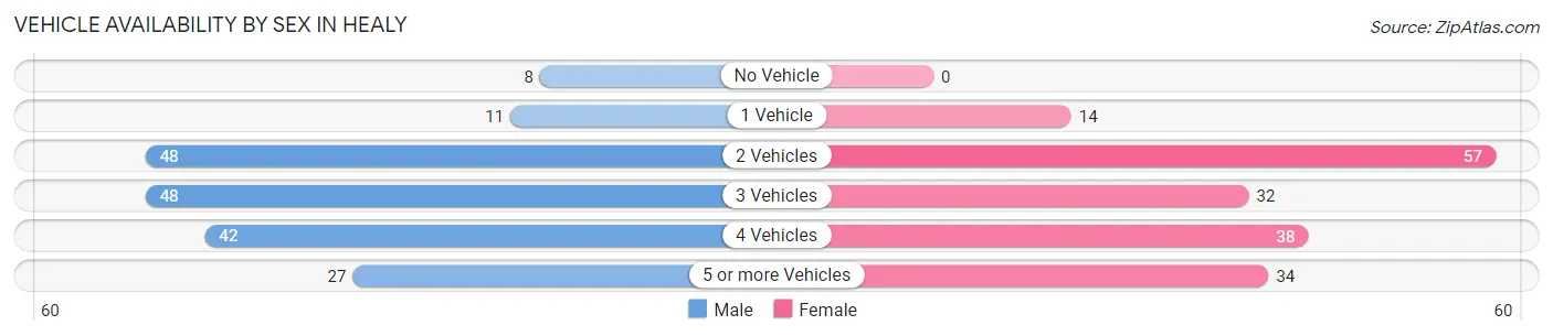 Vehicle Availability by Sex in Healy