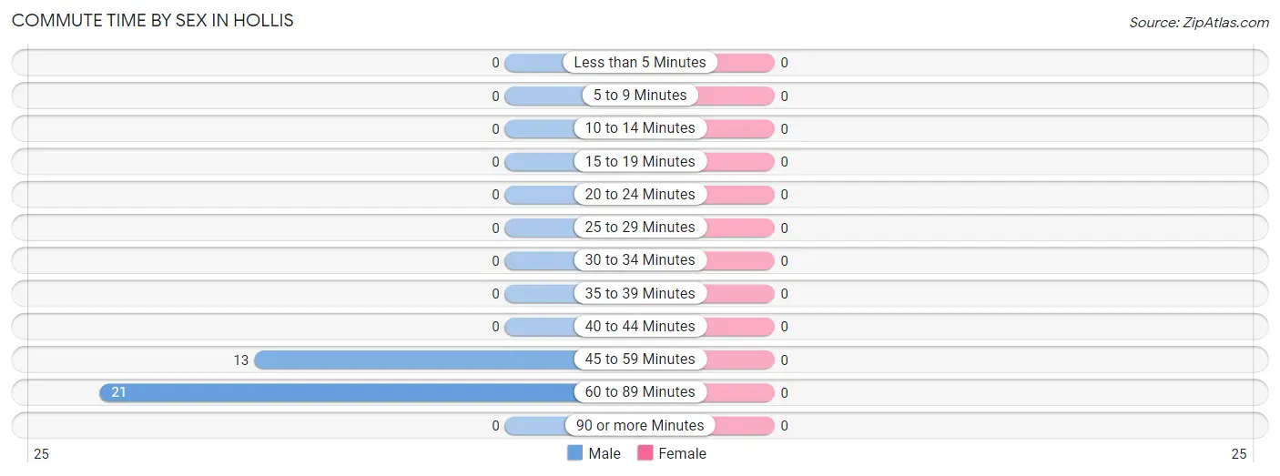 Commute Time by Sex in Hollis