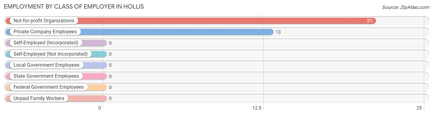 Employment by Class of Employer in Hollis