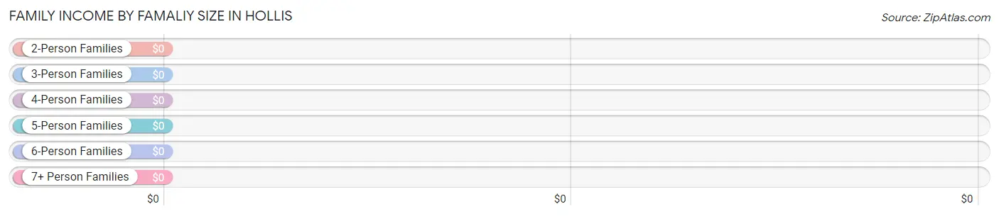 Family Income by Famaliy Size in Hollis