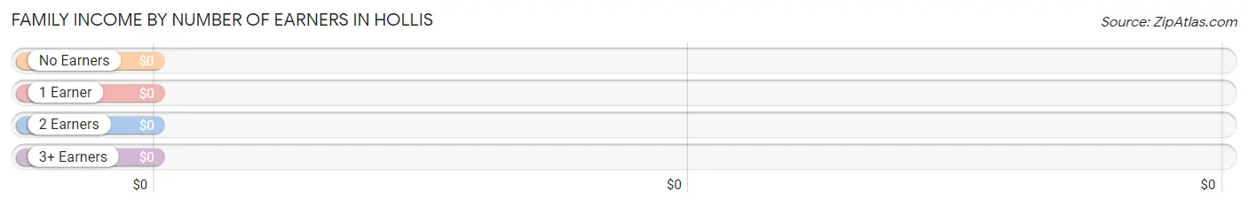 Family Income by Number of Earners in Hollis