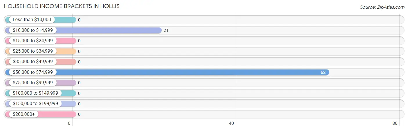 Household Income Brackets in Hollis