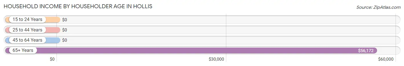 Household Income by Householder Age in Hollis