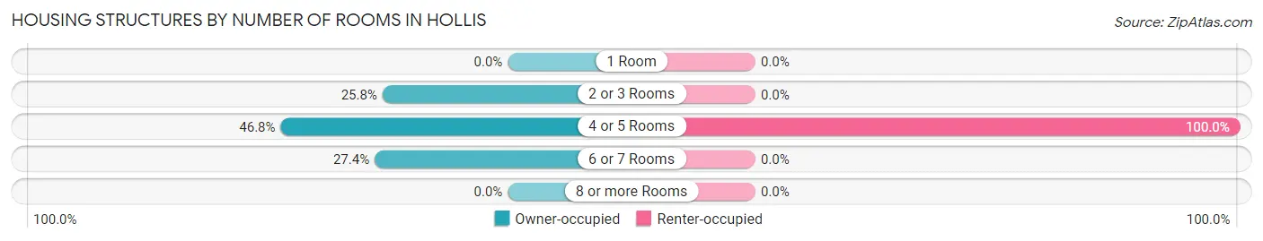 Housing Structures by Number of Rooms in Hollis