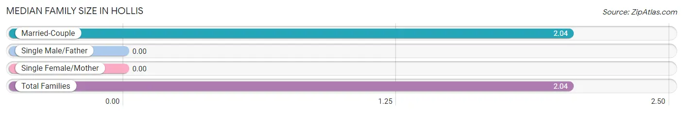 Median Family Size in Hollis