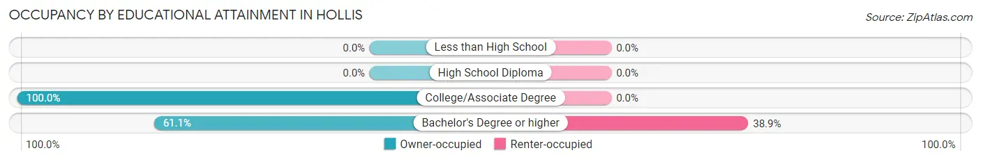 Occupancy by Educational Attainment in Hollis