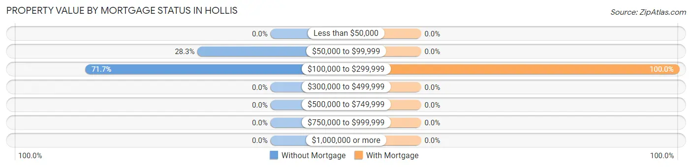 Property Value by Mortgage Status in Hollis
