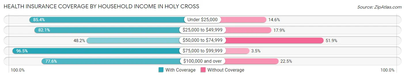 Health Insurance Coverage by Household Income in Holy Cross
