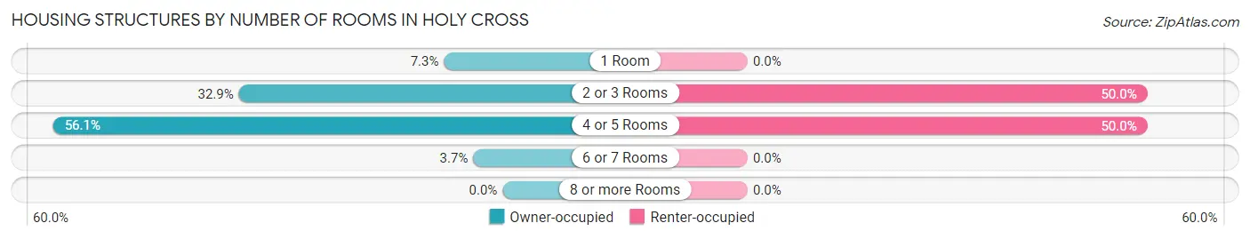 Housing Structures by Number of Rooms in Holy Cross