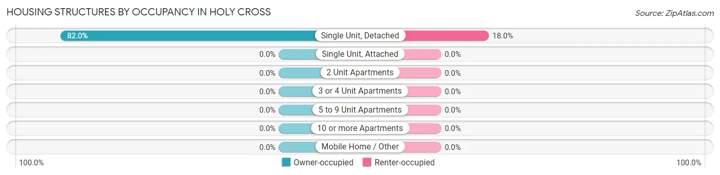 Housing Structures by Occupancy in Holy Cross
