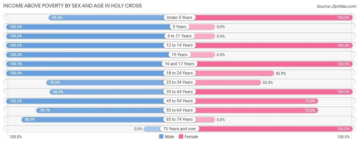 Income Above Poverty by Sex and Age in Holy Cross