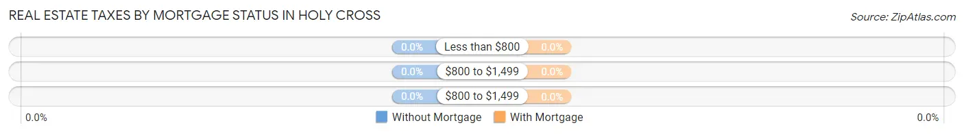 Real Estate Taxes by Mortgage Status in Holy Cross