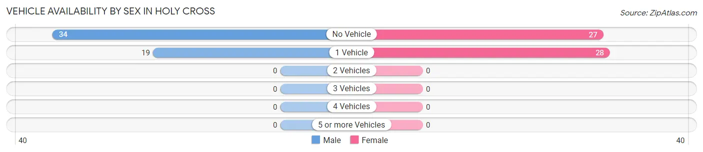 Vehicle Availability by Sex in Holy Cross