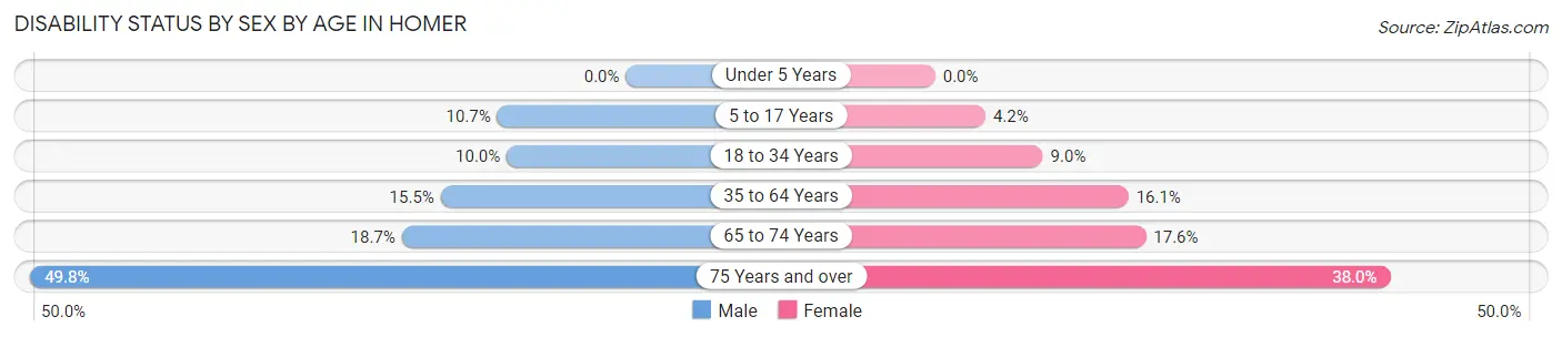 Disability Status by Sex by Age in Homer