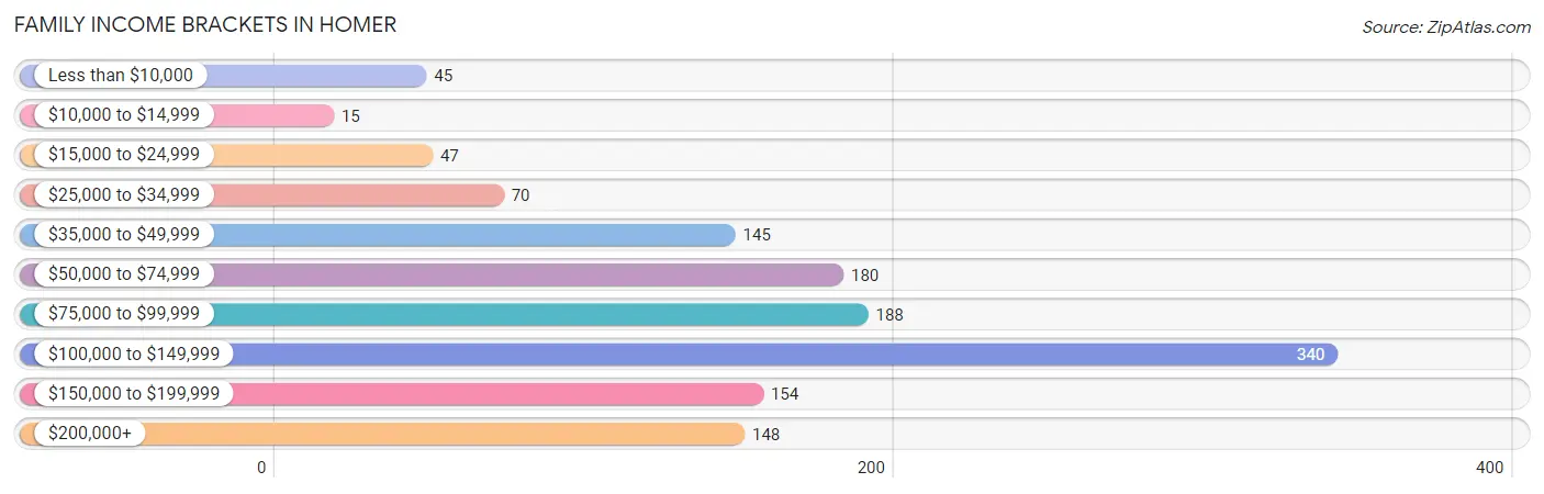 Family Income Brackets in Homer