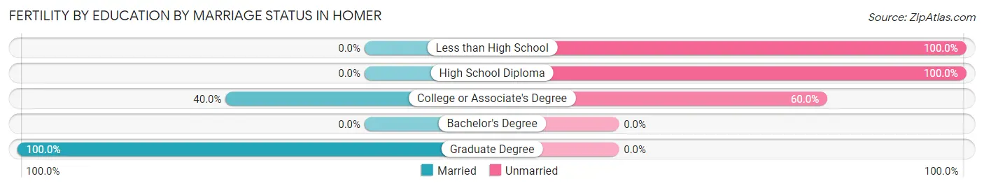 Female Fertility by Education by Marriage Status in Homer