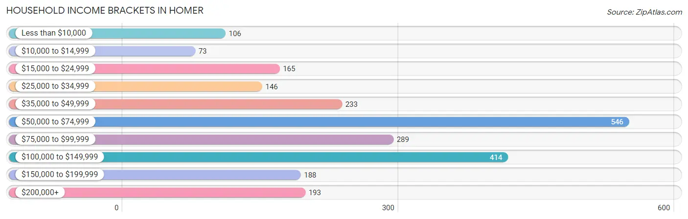 Household Income Brackets in Homer