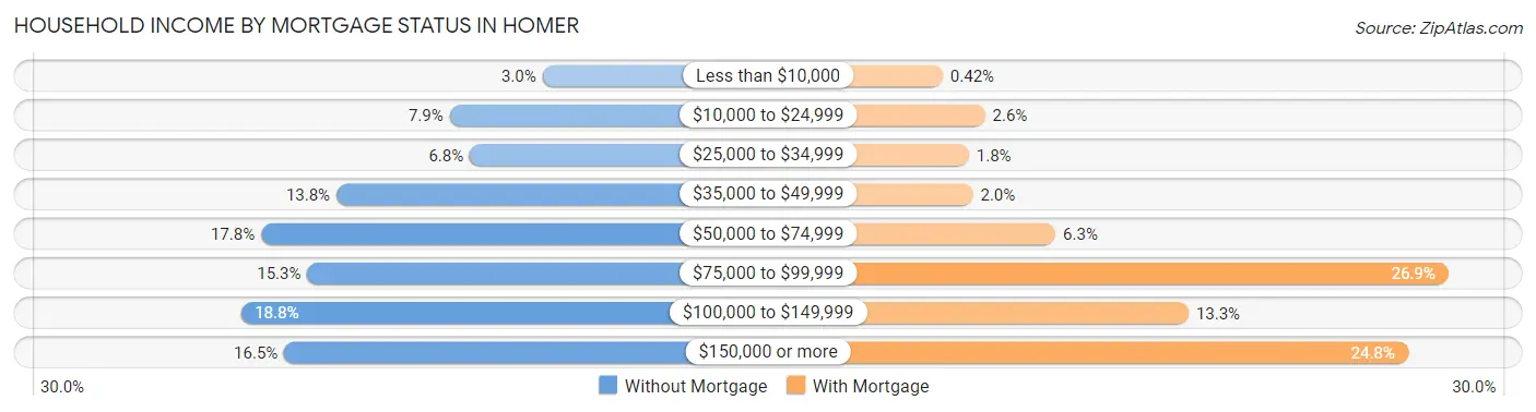Household Income by Mortgage Status in Homer