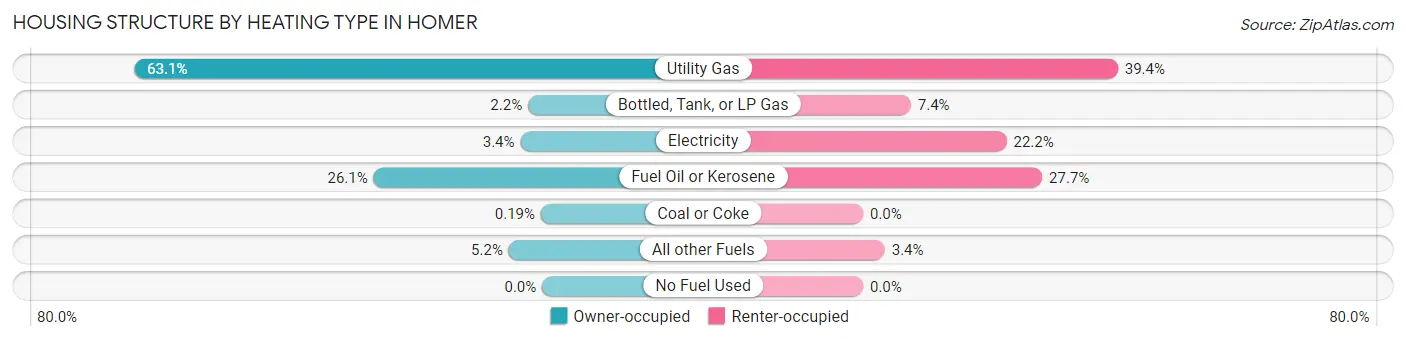 Housing Structure by Heating Type in Homer