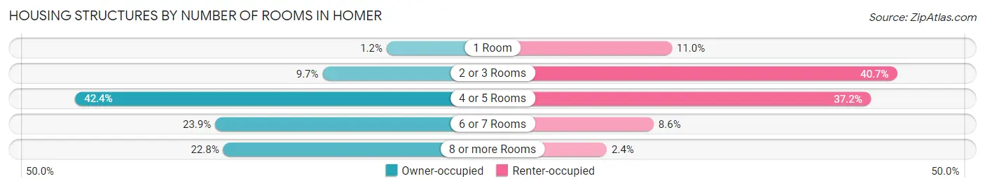 Housing Structures by Number of Rooms in Homer