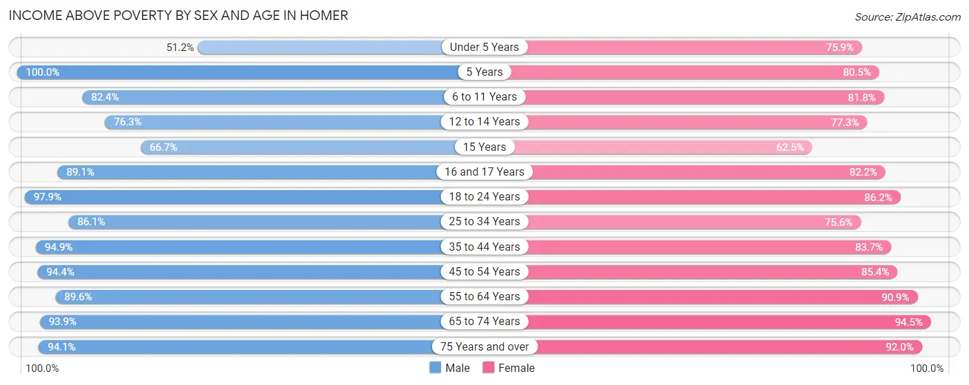 Income Above Poverty by Sex and Age in Homer