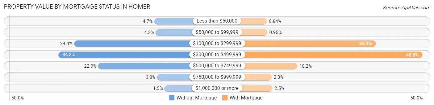 Property Value by Mortgage Status in Homer