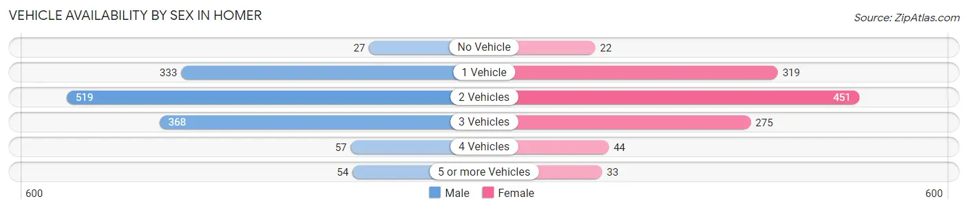 Vehicle Availability by Sex in Homer