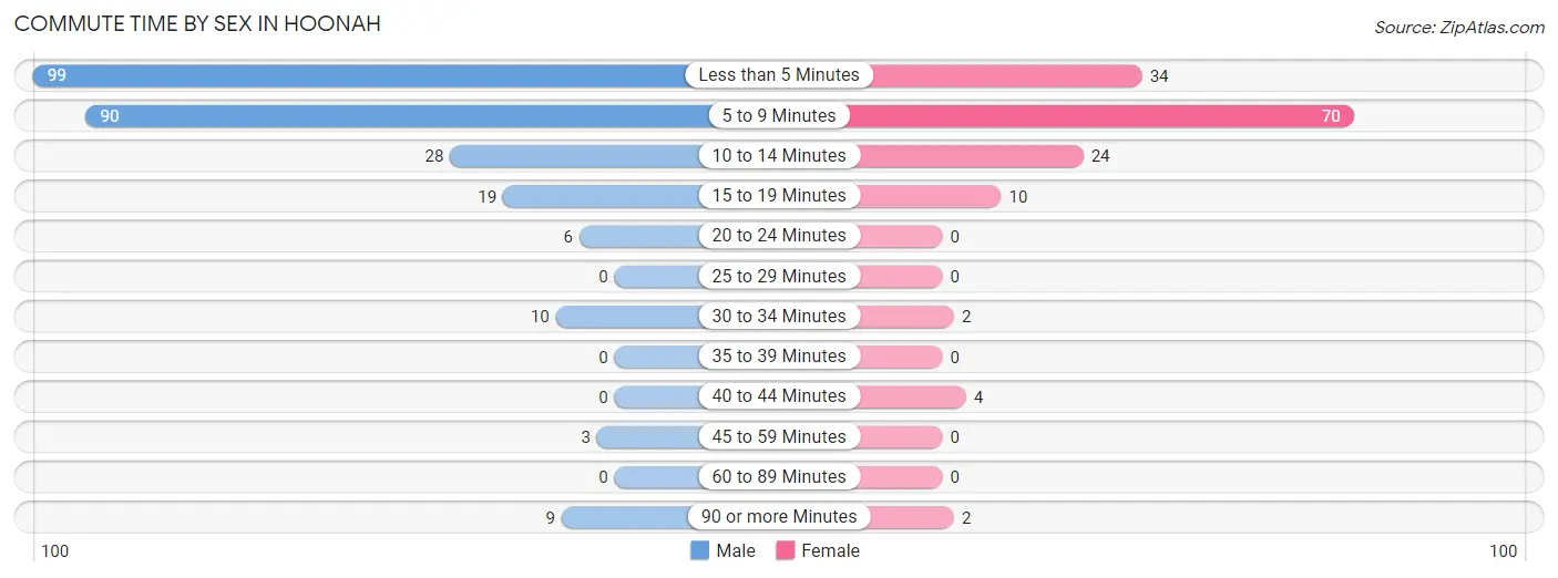 Commute Time by Sex in Hoonah