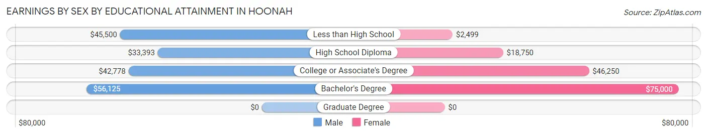 Earnings by Sex by Educational Attainment in Hoonah