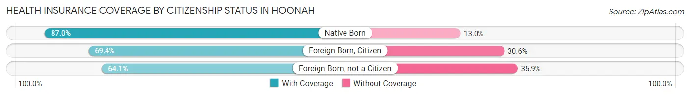 Health Insurance Coverage by Citizenship Status in Hoonah