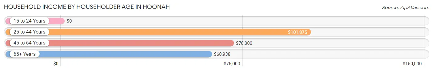 Household Income by Householder Age in Hoonah