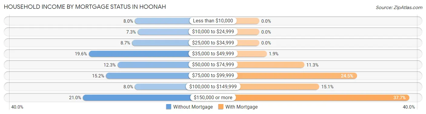 Household Income by Mortgage Status in Hoonah