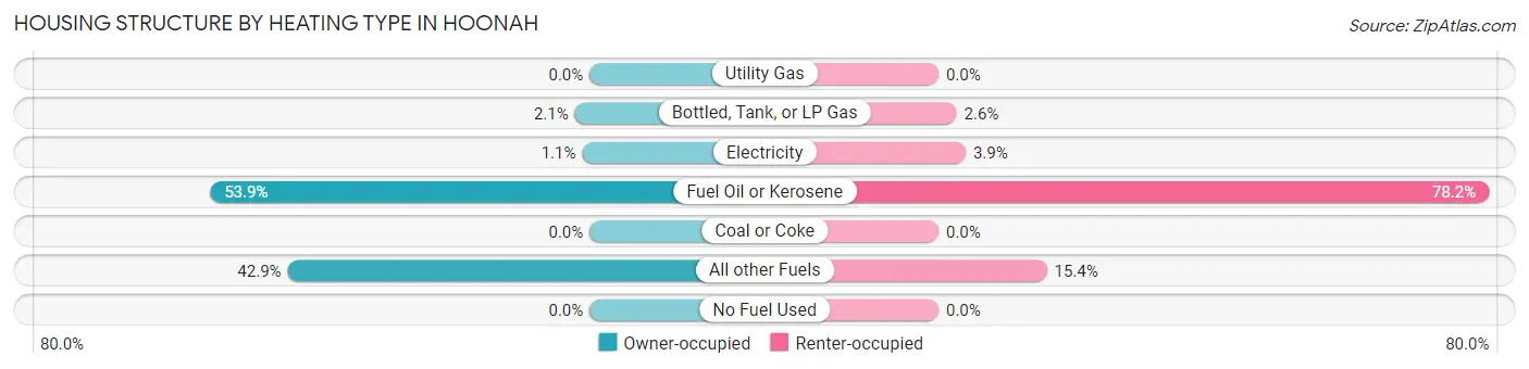 Housing Structure by Heating Type in Hoonah