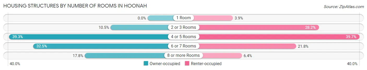 Housing Structures by Number of Rooms in Hoonah