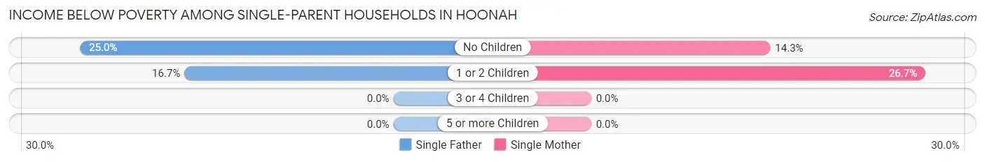 Income Below Poverty Among Single-Parent Households in Hoonah
