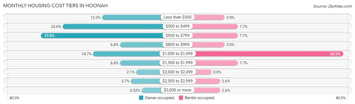 Monthly Housing Cost Tiers in Hoonah
