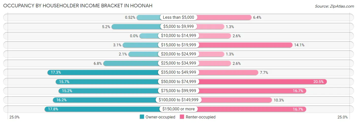 Occupancy by Householder Income Bracket in Hoonah