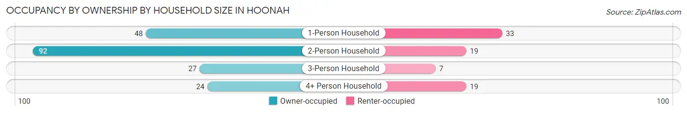 Occupancy by Ownership by Household Size in Hoonah