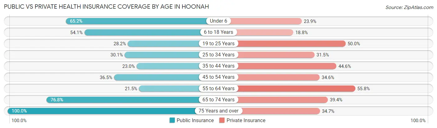 Public vs Private Health Insurance Coverage by Age in Hoonah
