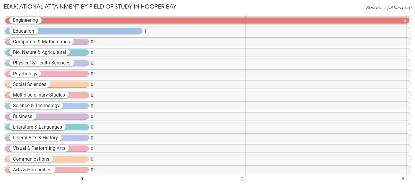 Educational Attainment by Field of Study in Hooper Bay