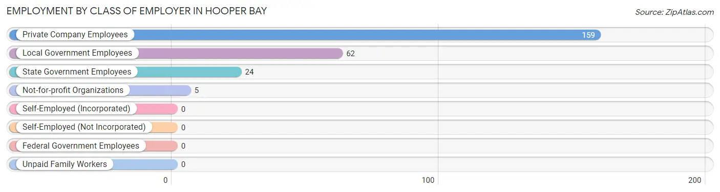 Employment by Class of Employer in Hooper Bay