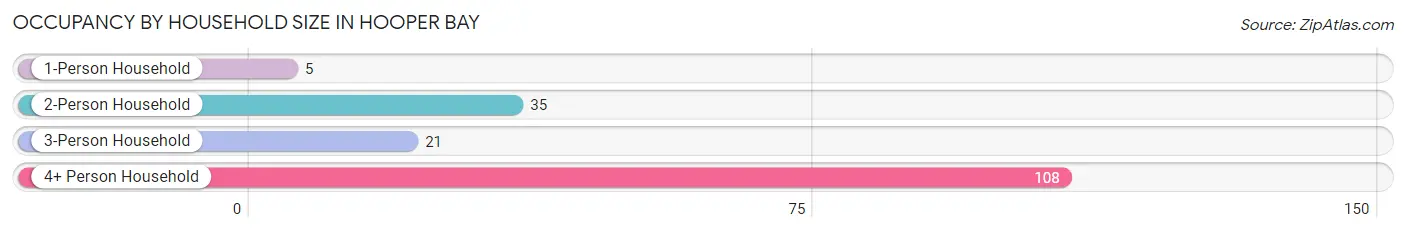 Occupancy by Household Size in Hooper Bay