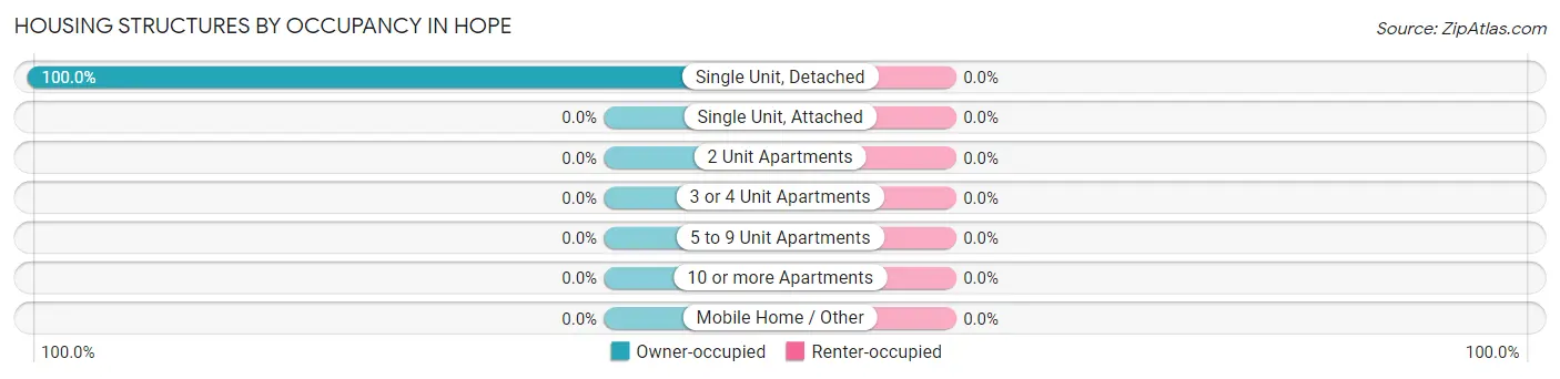 Housing Structures by Occupancy in Hope