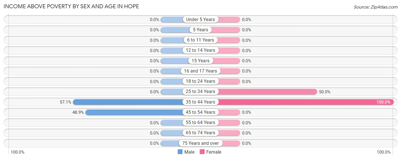 Income Above Poverty by Sex and Age in Hope
