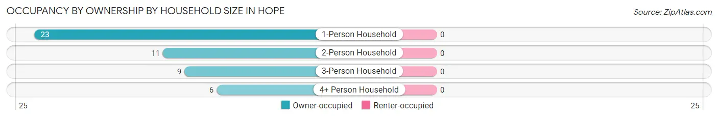 Occupancy by Ownership by Household Size in Hope