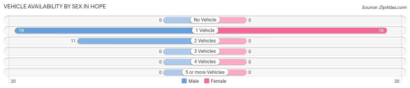 Vehicle Availability by Sex in Hope