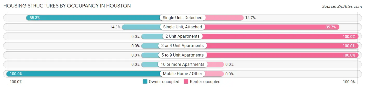 Housing Structures by Occupancy in Houston