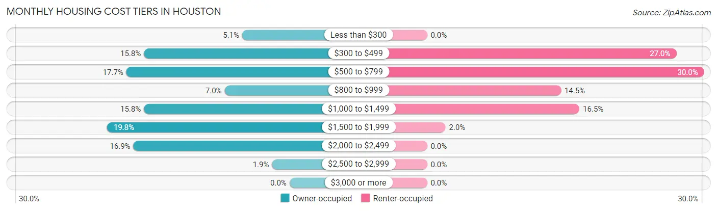 Monthly Housing Cost Tiers in Houston